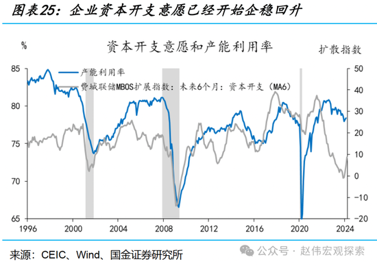 国金宏观：三个季度前，美国经济已经“着陆” 第25张