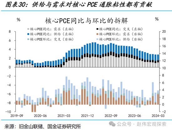 国金宏观：三个季度前，美国经济已经“着陆” 第30张