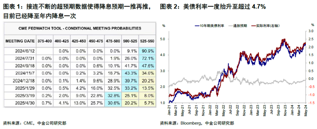 中金 | 5月FOMC：美联储短期紧一些不是坏事 第2张