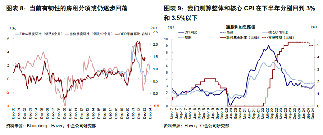 中金 | 5月FOMC：美联储短期紧一些不是坏事 第5张