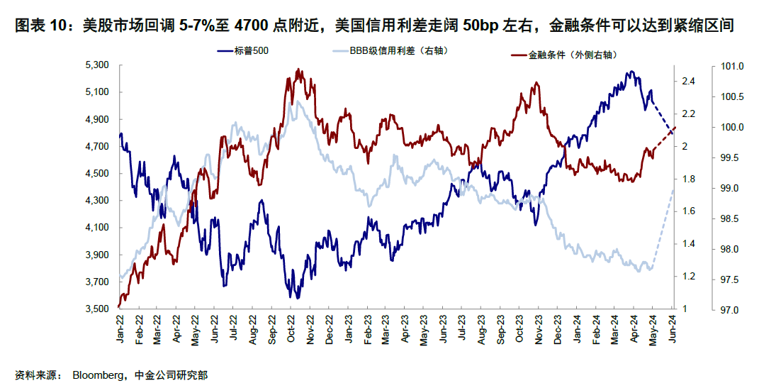 中金 | 5月FOMC：美联储短期紧一些不是坏事 第6张