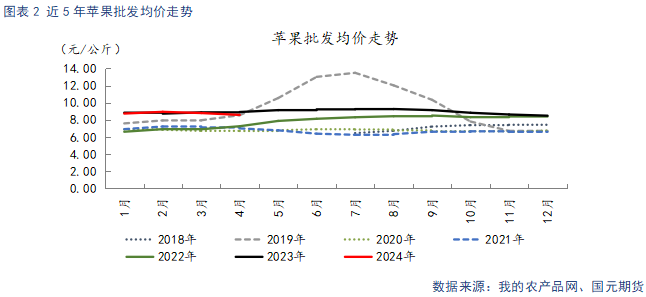 【苹果】新季开秤价预期下调 远月合约承压运行 第3张