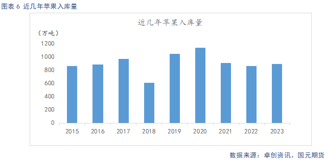 【苹果】新季开秤价预期下调 远月合约承压运行 第7张