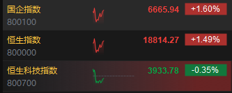 快讯：港股恒指涨超1% 煤炭、银行等高股息概念股齐涨 第2张