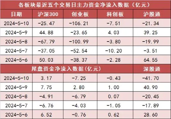 两市主力资金净流出近207亿元 房地产等行业实现净流入 第2张