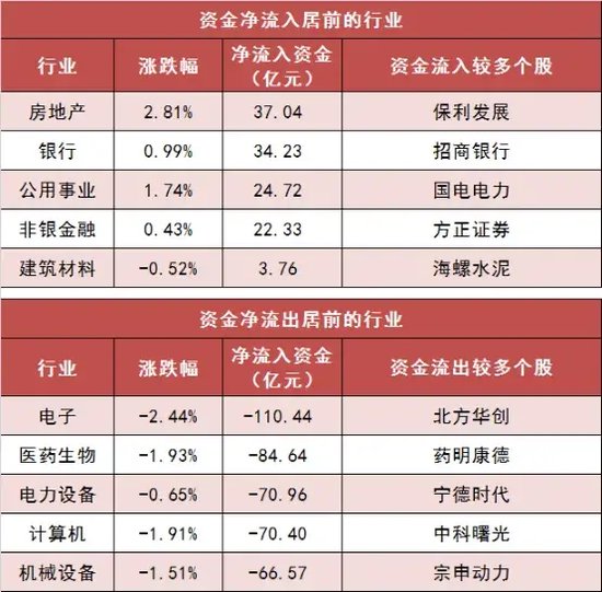 两市主力资金净流出近207亿元 房地产等行业实现净流入 第3张