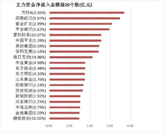 两市主力资金净流出近207亿元 房地产等行业实现净流入 第4张