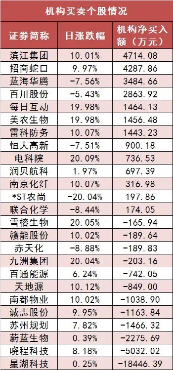 两市主力资金净流出近207亿元 房地产等行业实现净流入 第5张