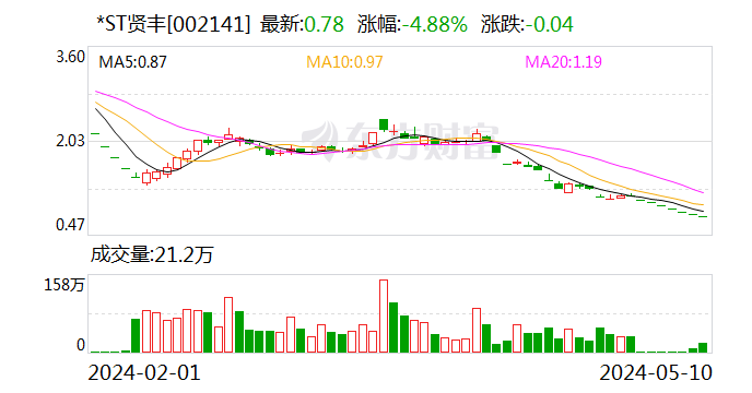 *ST贤丰：拟以5000万元至1亿元回购公司股份 第1张