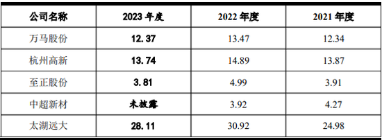 经营现金流持续为负，太湖远大申报北交所IPO 第15张