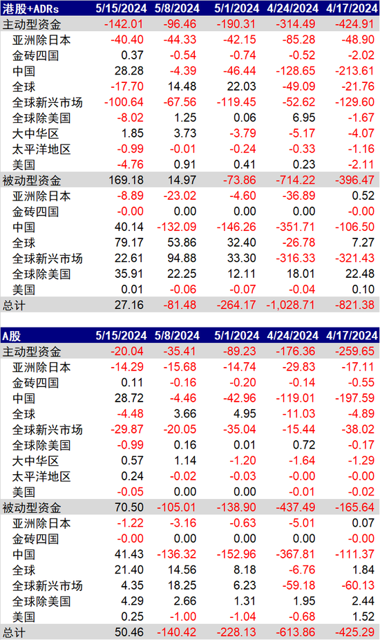 中金：被动资金带动外资整体转为流入 第1张