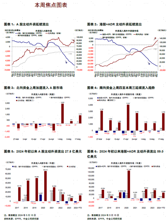 中金：被动资金带动外资整体转为流入 第2张