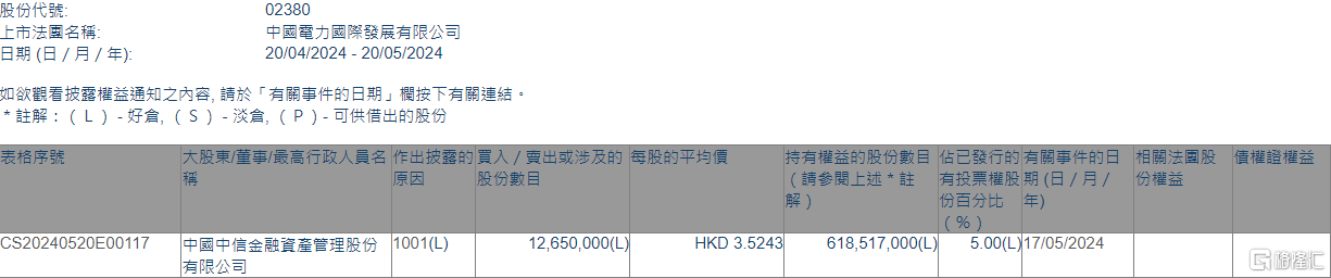 中国电力(02380.HK)获中信金融资产增持1265万股 第1张