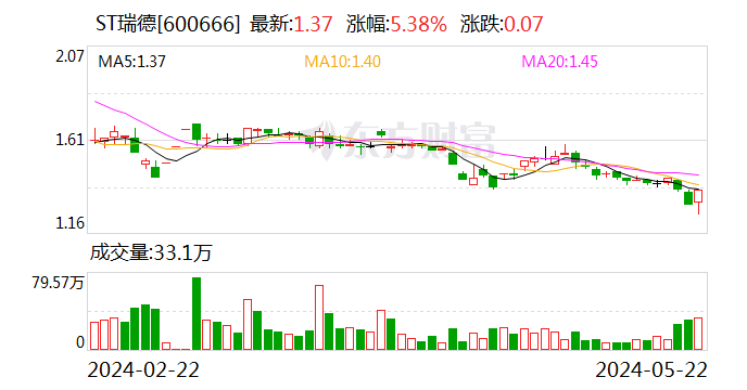 ST瑞德：董事长及管理人员拟增持公司股份 第1张