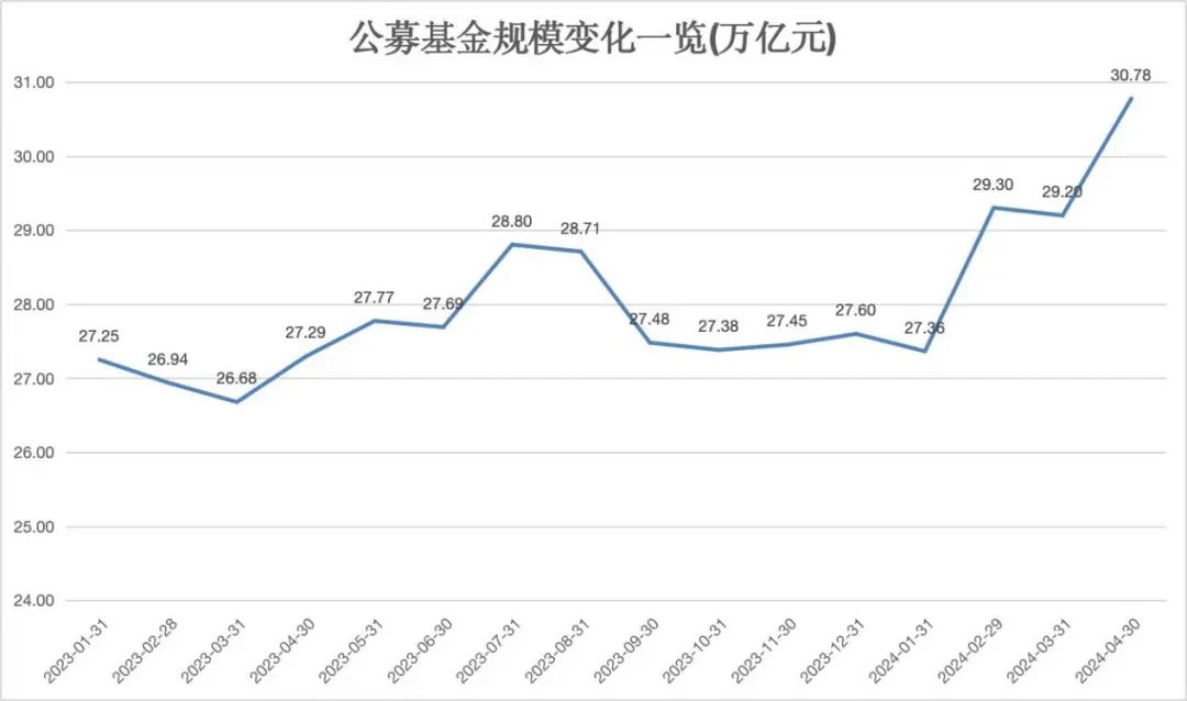 刚刚，见证历史！首破30万亿！ 第2张