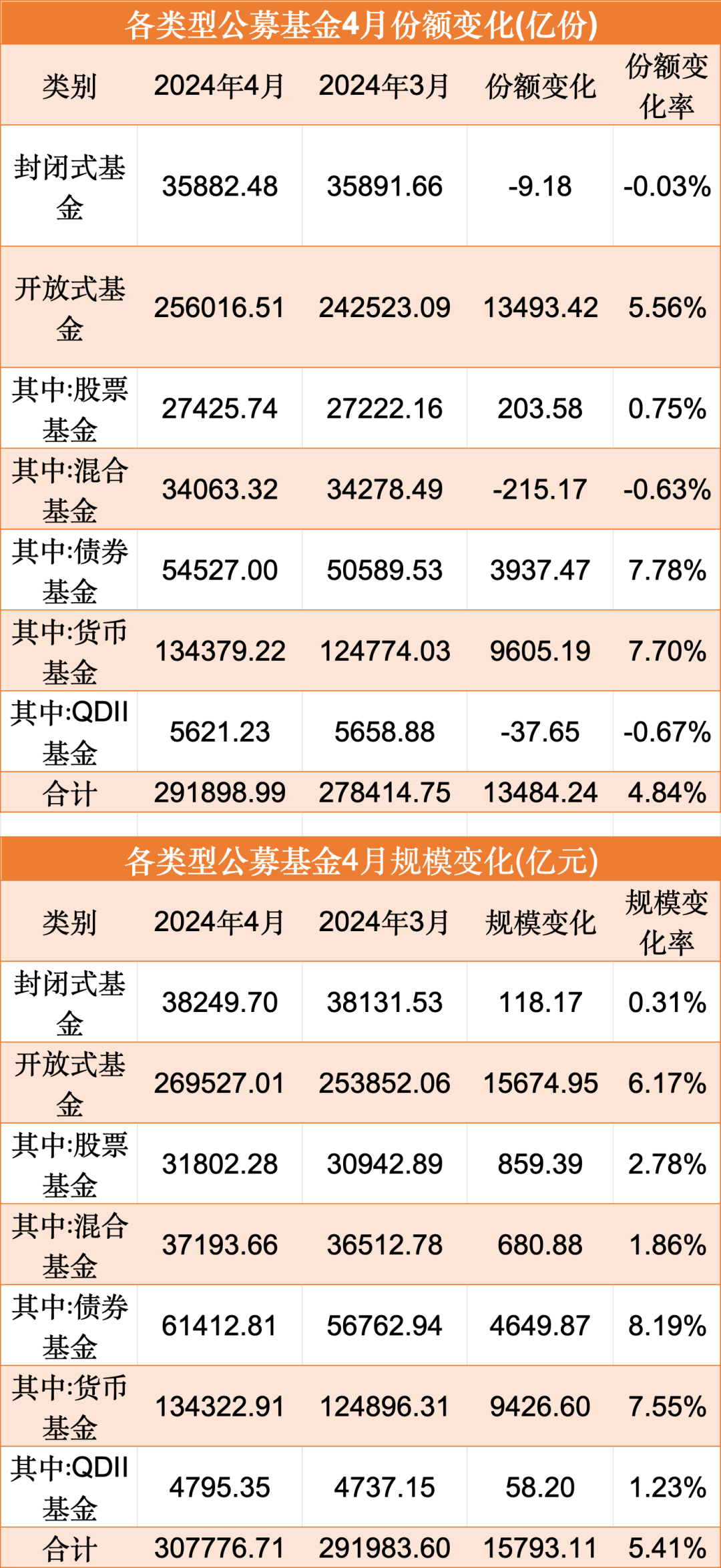 刚刚，见证历史！首破30万亿！ 第3张