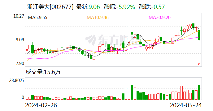 浙江美大：目前营收中新房占比90%左右 以旧换新比例逐年提升 第1张