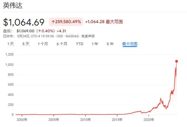 若英伟达纳入道指，对道指影响几何？ 第1张