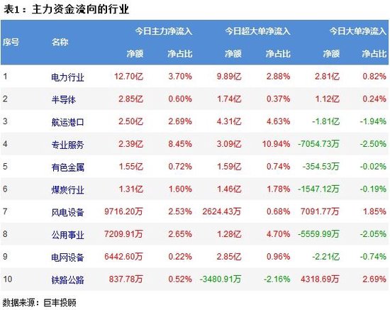 两市震荡回A股三大指数下跌，超4100股下跌！两市主力资金流出229.6598亿，电力行业获主力资金净流入12.70亿 第2张