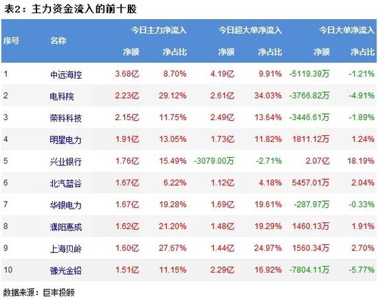 两市震荡回A股三大指数下跌，超4100股下跌！两市主力资金流出229.6598亿，电力行业获主力资金净流入12.70亿 第3张