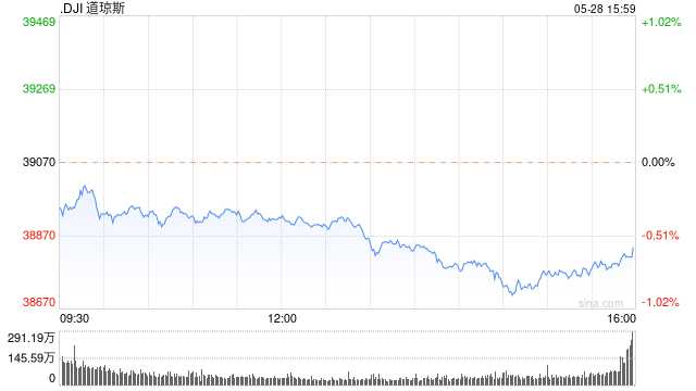尾盘：美股尾盘走低 道指跌逾350点 第1张