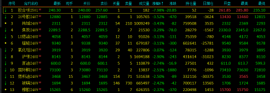 期货午评：纯碱、焦炭、锰硅跌超3%，沪银、SC原油跌近3%，国际铜、橡胶、沪铜跌超2%，硅铁涨超3% 第2张