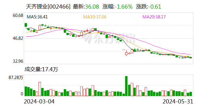 参股公司SQM签署“公私合营”《合伙协议》 天齐锂业：采取法律范围内行动保障股东利益 第2张