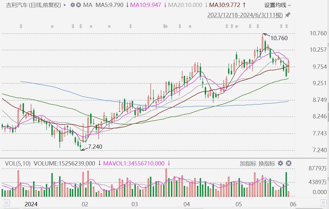 港股异动丨吉利汽车涨5%，极氪5月销售同比大增1.15倍 第1张