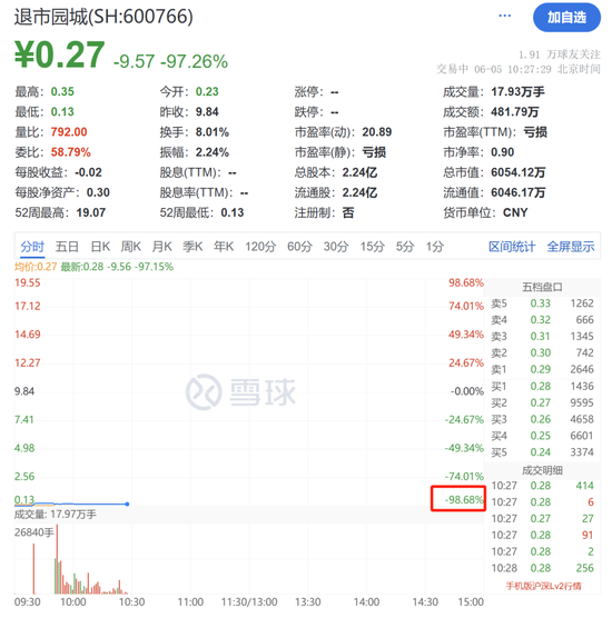 突发！三只退市股复牌 退市园城暴跌98%！ 第8张