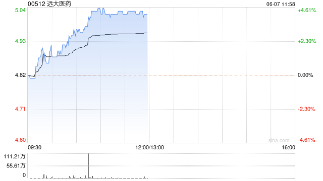 远大医药早盘持续上涨超4% 核药主题开放日彰显国际化布局 第1张