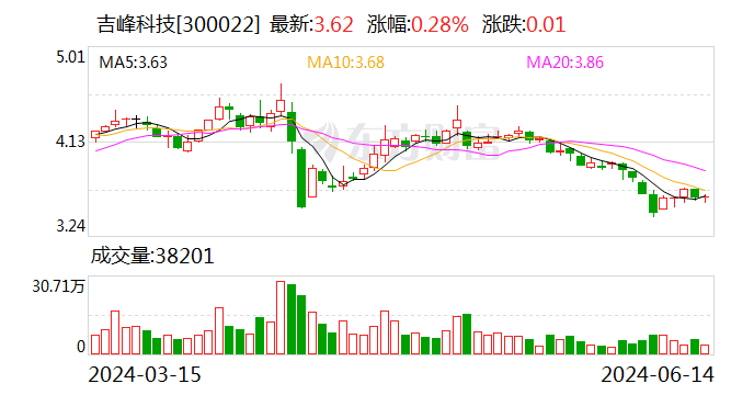 吉峰科技：6月14日召开董事会会议 第1张