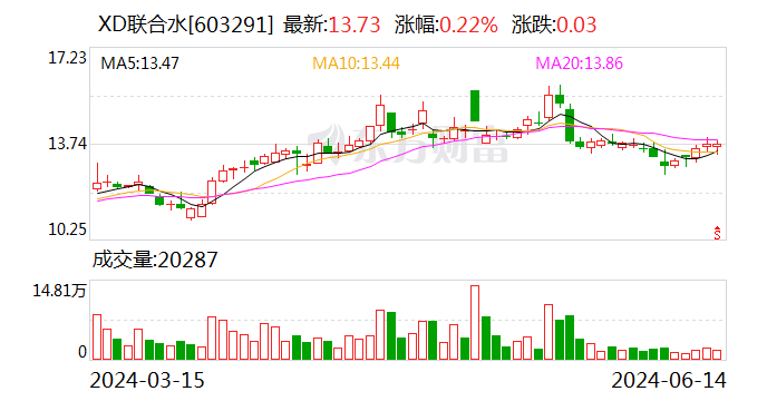 联合水务：股东UW Holdings Limited合计减持1.0947%股份 第1张