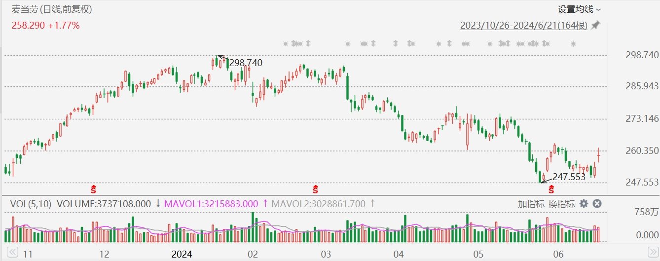 美股异动丨麦当劳涨3%，6月25日起在美国部分餐厅限时推出5美元套餐 第1张