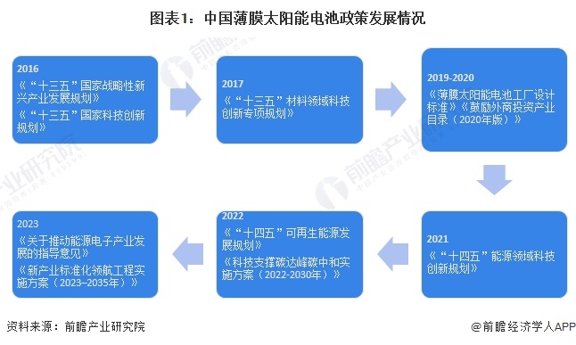 重磅！2024年中国及31省市薄膜太阳能电池行业政策汇总及解读（全） 第1张