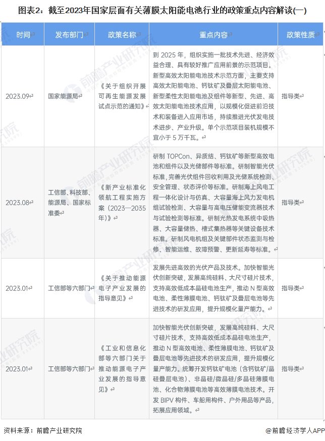 重磅！2024年中国及31省市薄膜太阳能电池行业政策汇总及解读（全） 第2张