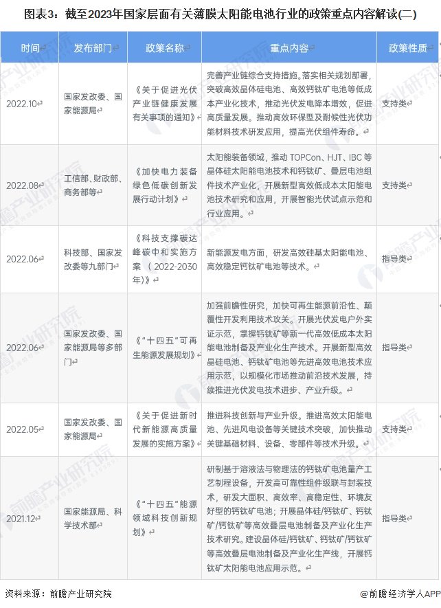 重磅！2024年中国及31省市薄膜太阳能电池行业政策汇总及解读（全） 第3张