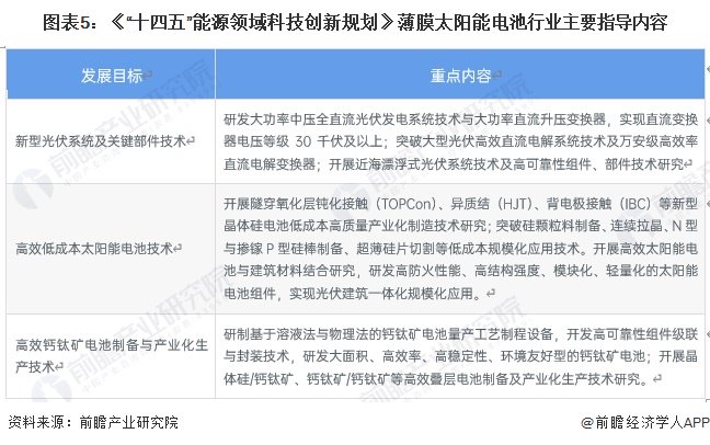 重磅！2024年中国及31省市薄膜太阳能电池行业政策汇总及解读（全） 第5张