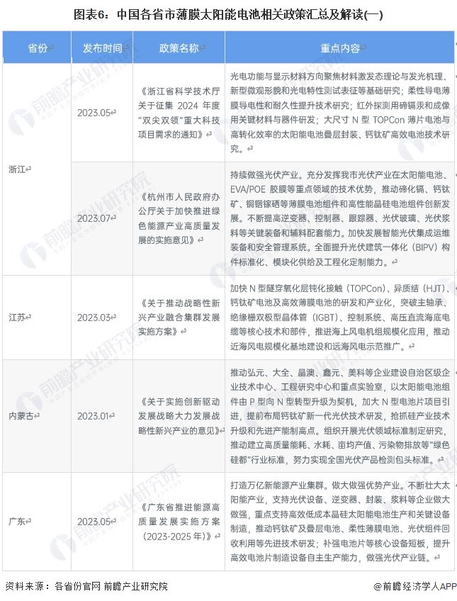 重磅！2024年中国及31省市薄膜太阳能电池行业政策汇总及解读（全） 第6张