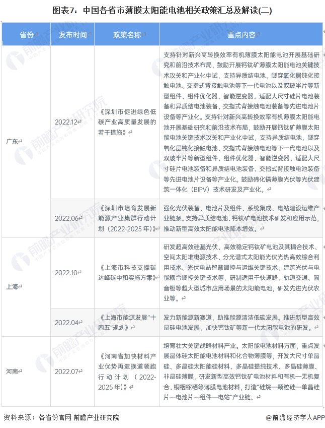 重磅！2024年中国及31省市薄膜太阳能电池行业政策汇总及解读（全） 第7张