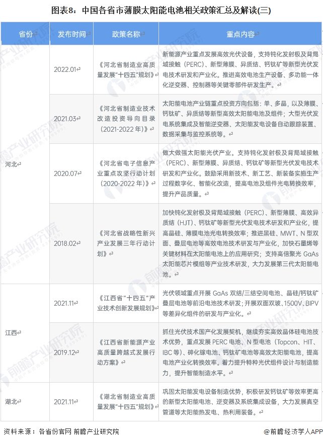 重磅！2024年中国及31省市薄膜太阳能电池行业政策汇总及解读（全） 第8张