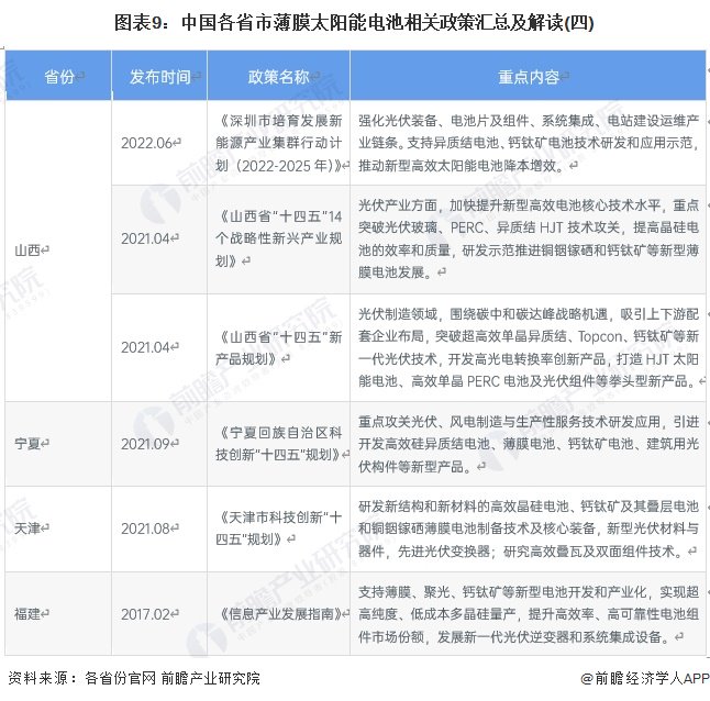 重磅！2024年中国及31省市薄膜太阳能电池行业政策汇总及解读（全） 第9张