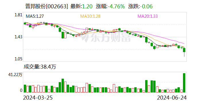 普邦股份：累计回购约4834万股 第1张