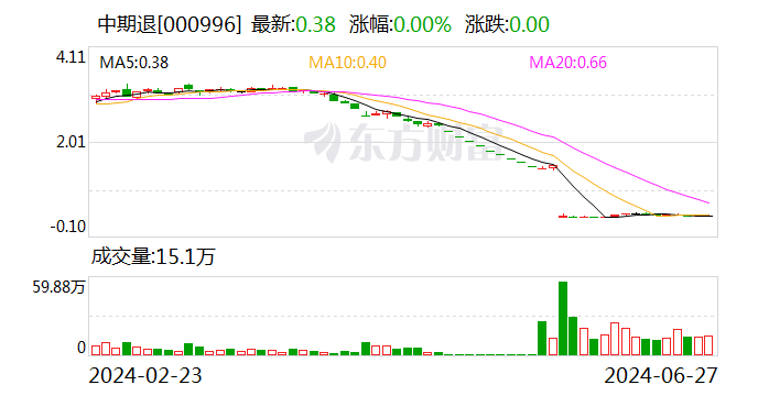 中期退：公司股票将在6月28日被摘牌 第1张