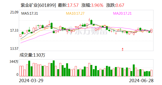 紫金矿业找矿增储获得突破 铜金属价格上涨刺激上游开发 第2张