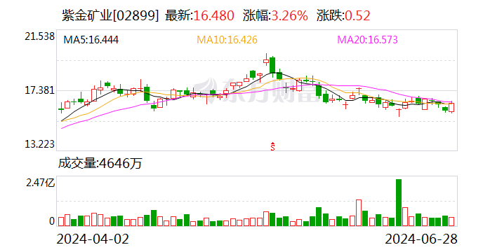 紫金矿业找矿增储获得突破 铜金属价格上涨刺激上游开发 第3张