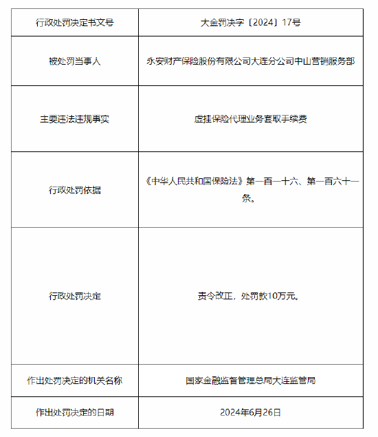 永安保险大连分公司中山营销服务部被罚10万元：虚挂保险代理业务套取手续费 第1张