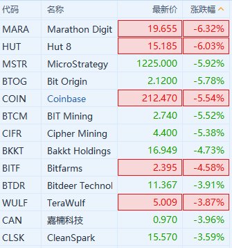 加密货币概念股普跌 比特币日内跌破54000美元/枚 第1张