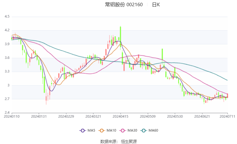 常铝股份：预计2024年上半年净利同比增长936%-1246% 第2张