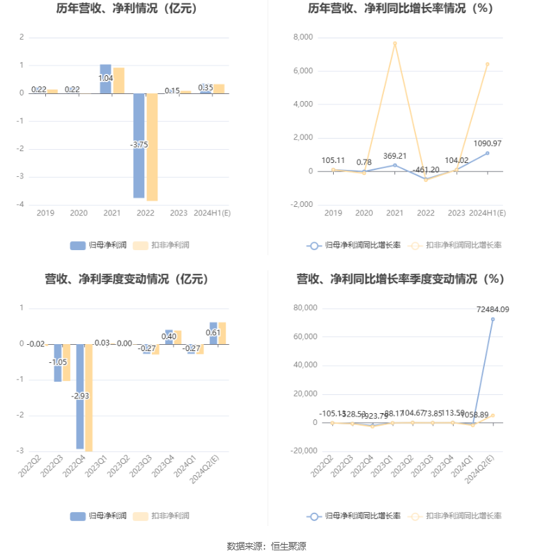 常铝股份：预计2024年上半年净利同比增长936%-1246% 第7张