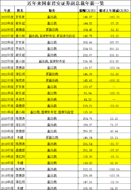 国泰君安“80后”副总裁韩志达正式任职，百万薪酬引关注！前几年公司副总最高年薪300万，去年最高只有146万 第2张